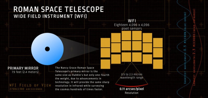 Infografía que muestra el instrumento de campo amplio del Telescopio Espacial Romano, incluido un diagrama del espejo primario, conjunto de sensores, detalles del campo de visión y resolución, y una breve descripción de su tecnología y capacidades.