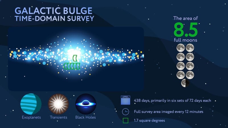 Infografía de la encuesta sobre el dominio del tiempo del bulbo galáctico que muestra el bulbo brillante central con puntos de colores, que mide un área de 8,5 lunas llenas e íconos de exoplanetas, transitorios y agujeros negros.