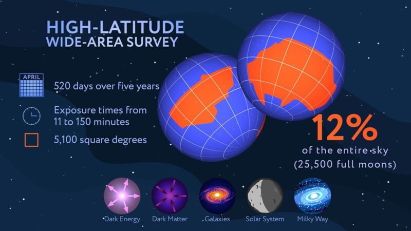 La infografía muestra un estudio del cielo de alta latitud de 520 días que cubre 5100 grados cuadrados (12% del cielo). Enumera temas de investigación: energía oscura, materia oscura, galaxias, sistemas solares y la Vía Láctea.