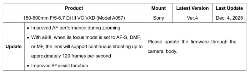 La tabla enumera los lentes Sony 150-500 mm F/5-6.7 con actualizaciones de firmware. 4 (4 de diciembre de 2025); La actualización incluye un mejor enfoque automático durante el zoom, compatibilidad con 120 fps y asistencia de enfoque automático mejorada.