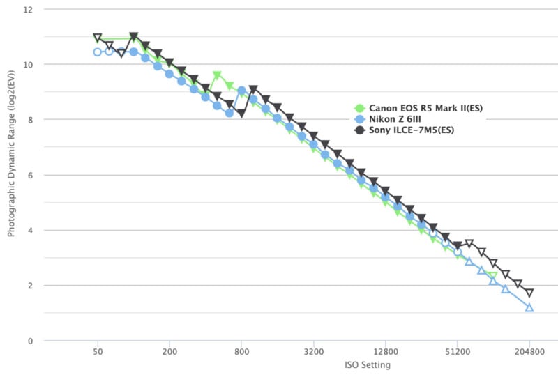 Gráfico de líneas que compara el rango dinámico fotográfico con la configuración ISO para tres cámaras: Canon EOS R5 Mark II, Nikon Z 6III y Sony ILCE-7M5, y cada cámara se muestra con líneas y marcadores de diferentes colores.