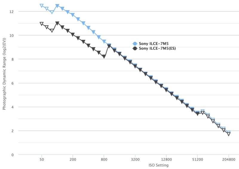 Gráfico de líneas que compara el rango dinámico fotográfico (EV) con la configuración ISO para dos cámaras: Sony ILCE–7M5 (línea azul) y Sony ILCE–7M5(ES) (línea negra). Ambas líneas muestran un rango dinámico decreciente a medida que aumenta ISO.
