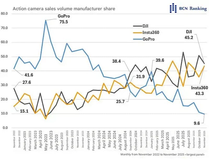 Gráfico de líneas que muestra la participación en las ventas de cámaras de acción de DJI, Insta360 y GoPro desde noviembre de 2022 hasta noviembre de 2025. La proporción inicial de GoPro alcanzó un máximo del 75,5 %, luego cayó al 9,6 %. DJI subió al 45,2% e Insta360 alcanzó un máximo del 41,6% antes de caer.