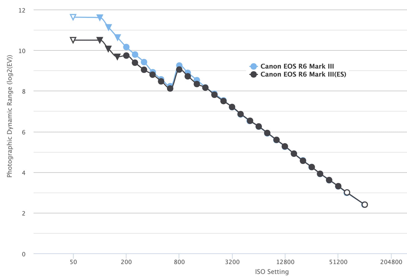 Canon R6 III vs Sony a7 V Dynamic Range: Which Mid-Range Camera Reigns ...
