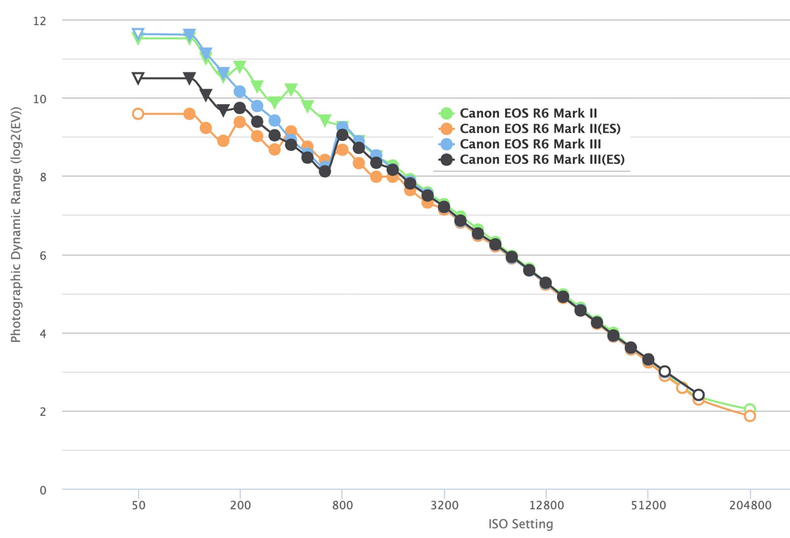 Canon R6 III vs Sony a7 V Dynamic Range: Which Mid-Range Camera Reigns ...