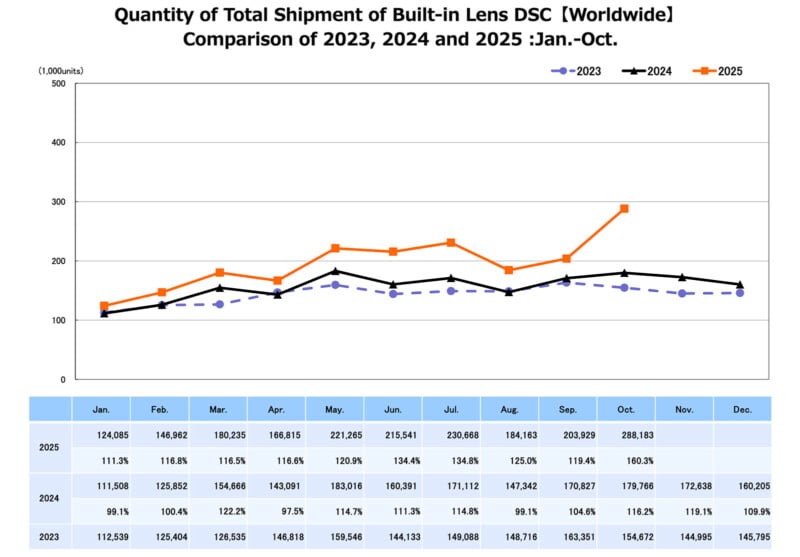 Line graph comparing monthly global shipments (in thousands) of built-in lens digital cameras for 2023, 2024, and 2025. A data table below shows higher projected shipments for 2025 and 2024 versus 2023.
