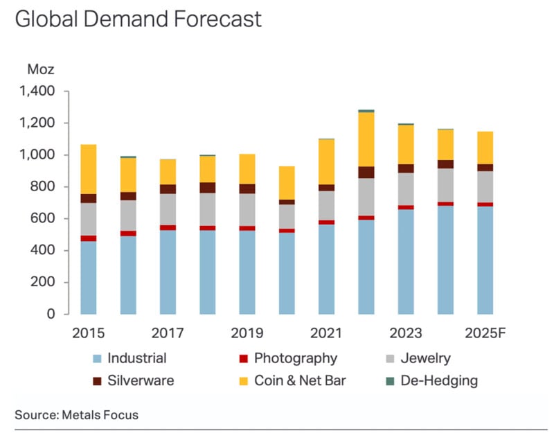 Bar chart showing global silver demand from 2015 to a 2025 forecast, with color-coded segments for industrial, photography, jewelry, coin & bar, de-hedging, and silverware uses. Industrial use is the largest portion each year.