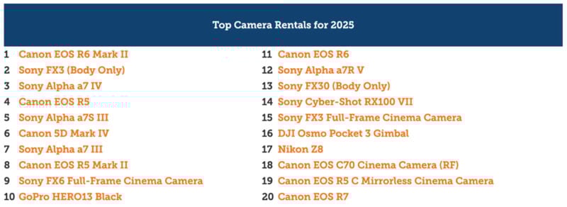 A ranked list titled "Top Camera Rentals for 2025" features 20 cameras and gear, including Canon and Sony models, with items listed in two columns and some text in orange and blue for emphasis.
