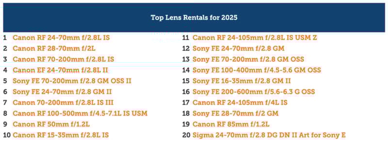A list titled "Top Lens Rentals for 2025" ranks 20 camera lenses, including Canon, Sony, and Sigma models, with various focal lengths and apertures, displayed in two numbered columns on a blue and white background.