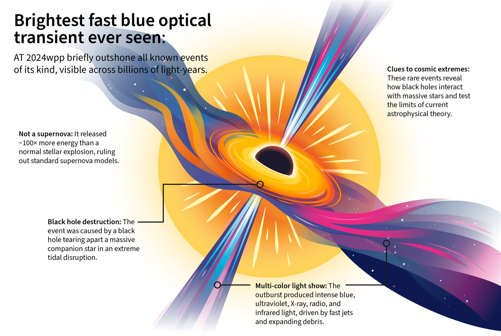 Images of Ultra-Rare Cosmic Calamity Unravel a Longstanding Mystery ...