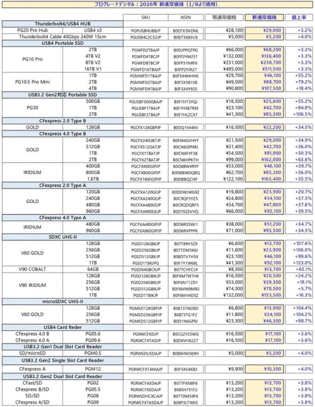 Muestra una tabla comparativa detallada de varios dispositivos de almacenamiento, incluidas sus especificaciones (tipo, capacidad, SKU, ASIN), precios originales y con descuento, y porcentaje de descuento, con filas que resaltan productos específicos.