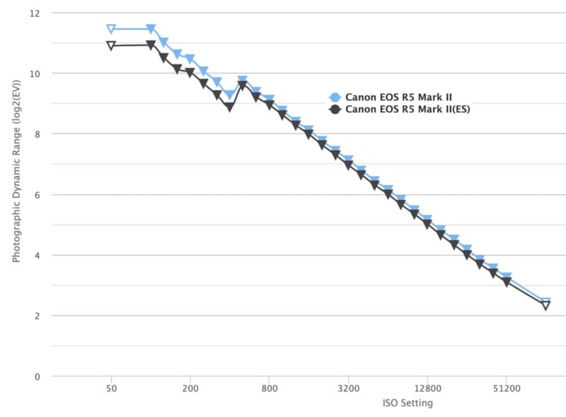 Un gráfico de líneas que compara el rango dinámico fotográfico de Canon EOS R5 Mark II y Mark II(ES) en configuraciones ISO, que muestra una disminución constante en el rango dinámico a medida que aumenta ISO.