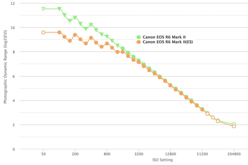 Gráfico de líneas que compara el rango dinámico fotográfico de la Canon EOS R6 Mark II (verde) y la EOS R6 Mark II (ES) (naranja) en diferentes configuraciones ISO, que muestra que el verde siempre es más alto que el naranja a menos que los dos converjan en un ISO alto.