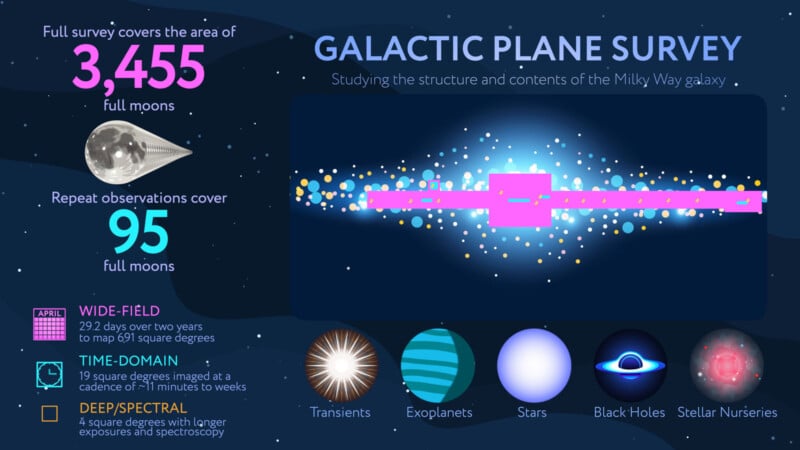 Infografía que muestra el Galactic Plane Survey, incluido el área de estudio (3455 grados cuadrados), observaciones repetidas (95 grados cuadrados), mapa de la Vía Láctea e íconos de transitorios, exoplanetas, estrellas, agujeros negros y viveros estelares.