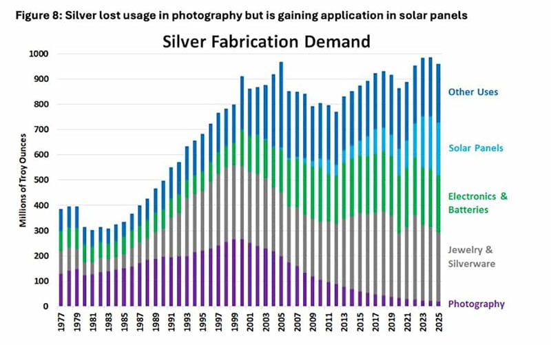 Bar chart showing silver fabrication demand from 1977 to 2023, with stacked bars illustrating usage in jewelry & silverware, electronics & batteries, solar panels, and other uses, highlighting recent growth in solar panel demand.