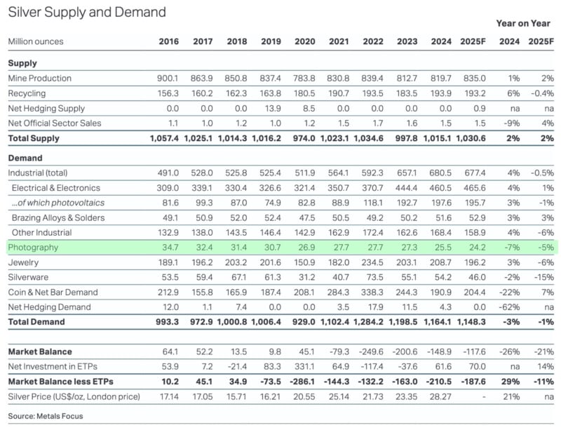 A table shows global silver supply and demand data from 2016 to 2024F in million ounces, including categories such as mine production, industrial demand, jewelry, and silver price per ounce.