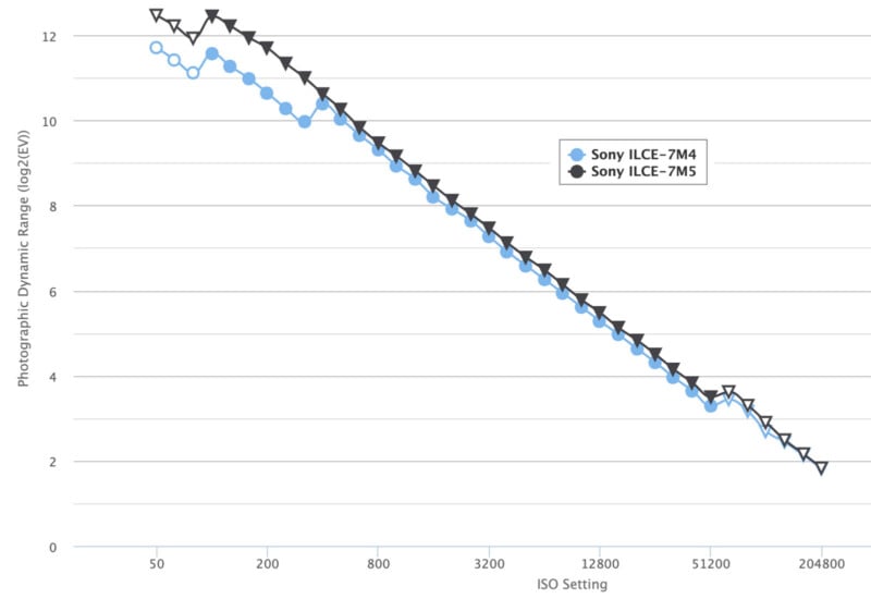 Gráfico de líneas que compara el rango dinámico fotográfico (EV) y la configuración ISO de las cámaras Sony ILCE-7M4 y Sony ILCE-7M5. Ambas líneas tienden a bajar a medida que aumenta ISO; el ILCE-7M5 es ligeramente mejor que el ILCE-7M4.