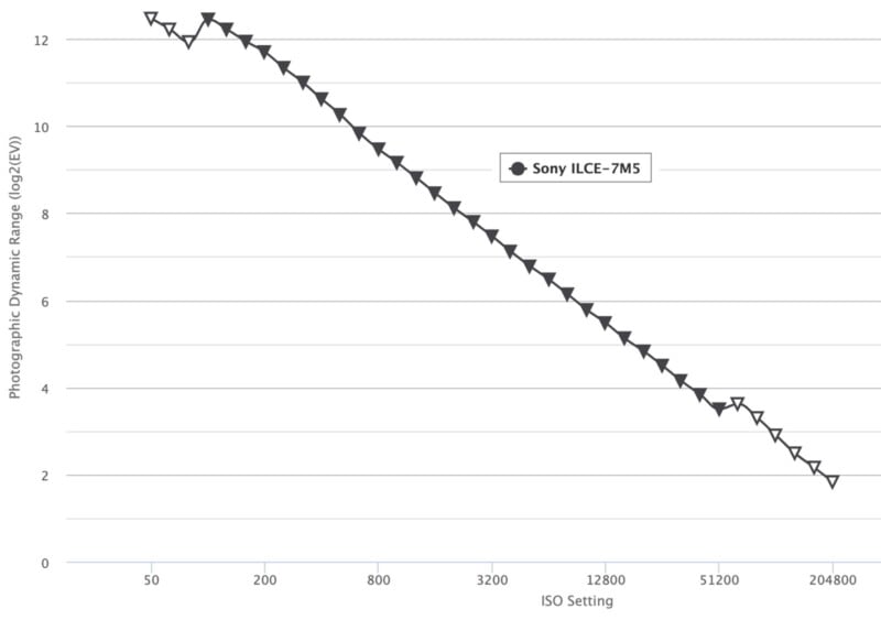 El gráfico de líneas muestra que el rango dinámico fotográfico (log2(EV)) de la cámara Sony ILCE-7M5 disminuye constantemente a medida que la configuración ISO aumenta de 50 a 204800.