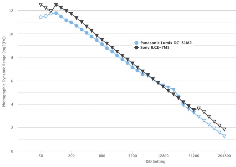 Gráfico de líneas que compara el rango dinámico fotográfico (log2EV) con la configuración ISO para la Panasonic Lumix DC-S1M2 (círculo azul) y la Sony ILCE-7M5 (triángulo negro). A medida que aumentan los ajustes ISO, ambas líneas disminuyen.