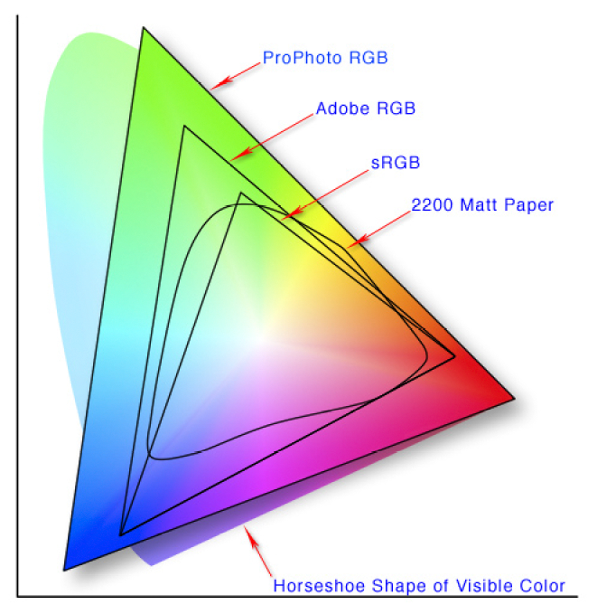 Este diagrama muestra un espectro de colores visibles en forma de herradura con triángulos y formas irregulares en su interior, denominados ProPhoto RGB, Adobe RGB, sRGB, 2200 Matt Paper y Horseshoe Visible Colors.