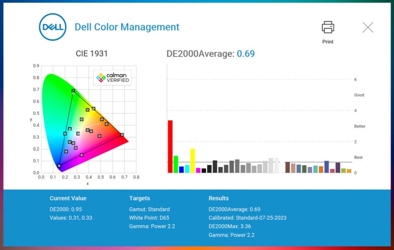 Dell Color Management software screen showing a CIE 1931 color gamut chart, DE2000 average of 0.69, bar graph of color results, and details on gamut, white point, gamma, and calibration date.