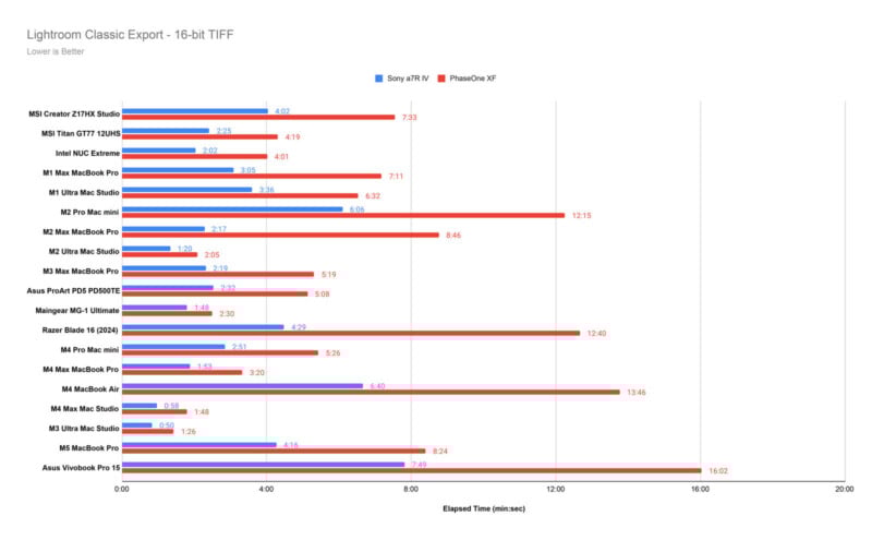 Bar chart comparing Lightroom Classic export times (16-bit TIFF) for various computers using Sony a7R IV and PhaseOne XF files. Lower time bars indicate better performance; times range from ~2 to 16 minutes.