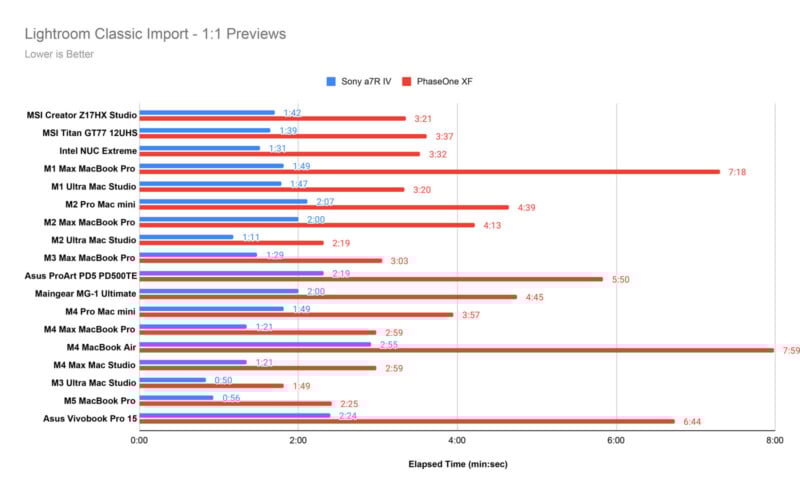 1 Previews) for Sony a7R IV and PhaseOne XF on various computers. Blue bars (Sony) are consistently shorter than red bars (PhaseOne), indicating faster performance.