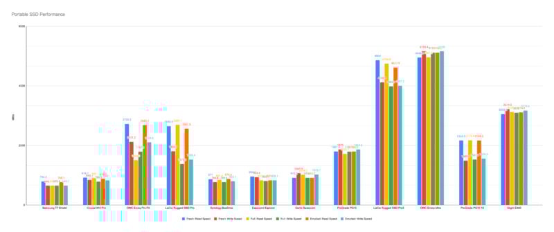 El título del gráfico de barras es "Rendimiento de SSD portátil" Compara varias marcas de SSD en cuatro pruebas: híbrida, de lectura, de escritura y secuencial. Cada marca tiene cuatro barras codificadas por colores que muestran puntuaciones de desempeño, con un valor numérico encima de cada barra.