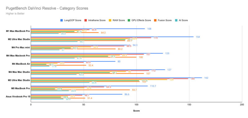 Bar chart comparing DaVinci Resolve category scores for various MacBook and Asus models, with different colored bars representing LongGOP, IntraFrame, RAW, GPU Effects, and Fusion scores. Higher scores are better.
