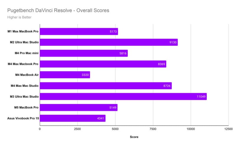 A horizontal bar chart comparing Pugetbench DaVinci Resolve overall scores for various Apple and Asus devices. The M2 Ultra Mac Studio scores highest at 11,049; the M4 MacBook Air scores lowest at 3,320.