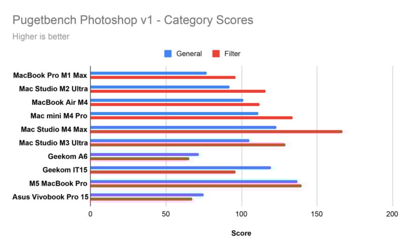 Bar chart titled “Pugetbench Photoshop v1 – Category Scores” comparing General and Filter scores for 10 laptops. Some laptops have much higher Filter scores; the Mac Studio M1 Max’s Filter score is the highest overall.
