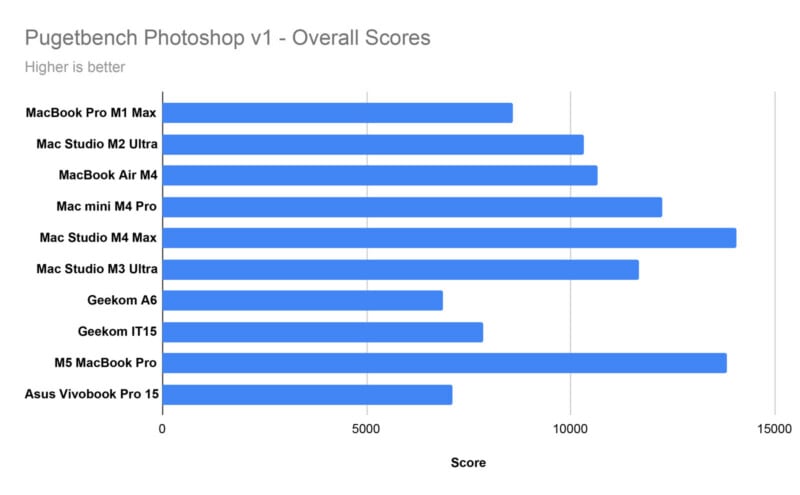 Bar chart titled "Pugetbench Photoshop v1 - Overall Scores" comparing overall scores of various computers. The Mac Studio M4 Max has the highest score, followed by the MacBook Pro M4 Max.
