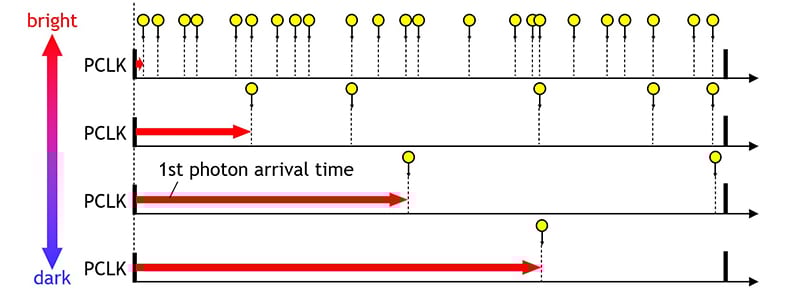 Diagram showing four horizontal timelines labeled PCLK, each with yellow dots representing photon arrivals at different time intervals. A vertical gradient arrow on the left indicates "bright" (top) to "dark" (bottom).
