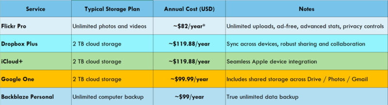 A comparison table of five cloud storage services showing storage plans, annual costs, and key notes for Flickr Pro, Dropbox Plus, iCloud+, Google One, and Backblaze Personal. Each service row has different colored backgrounds.