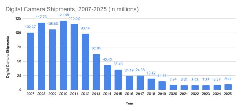 Bar graph showing global digital camera shipments from 2007 to 2025, peaking at 121.46 million in 2010, then declining steadily to 9.44 million in 2025.