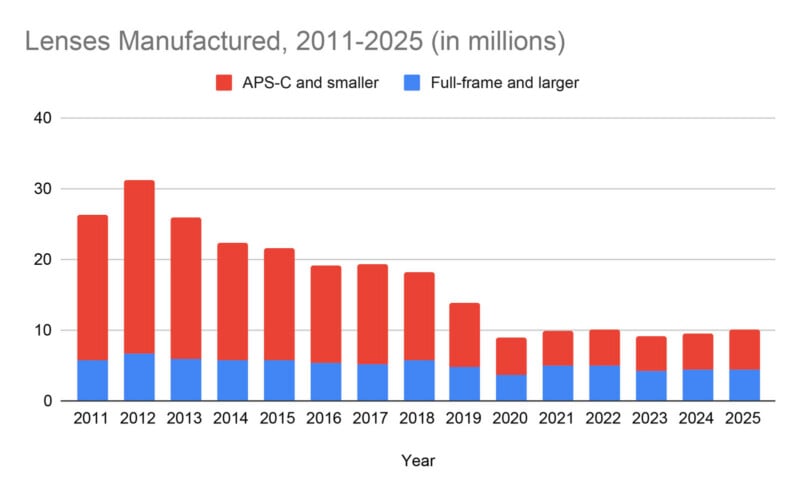 Bar chart showing lenses manufactured from 2011 to 2025, with APS-C and smaller in red and full-frame and larger in blue. Total lens production declines steadily from 2012 to 2025.