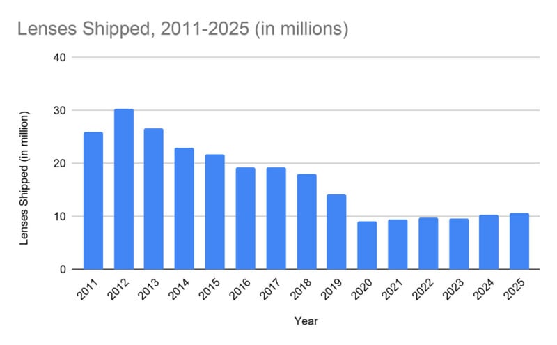 Bar chart showing global lens shipments from 2011 to 2025, with shipments peaking in 2012 at about 30 million, then steadily declining to around 8 million in 2020–2025.