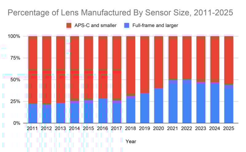 Bar chart showing the percentage of lenses made for APS-C and smaller (red) versus full-frame and larger sensors (blue) from 2011–2025. APS-C dominates until 2019, then full-frame increases, reaching about half by 2022 onward.