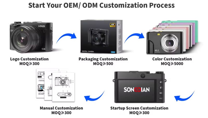 El diagrama de flujo muestra los pasos de la personalización de la cámara: personalización del logotipo, personalización del empaque, personalización del color, personalización manual y personalización de la pantalla de inicio. Cada paso tiene una cantidad mínima de pedido. Las flechas azules conectan cada paso.