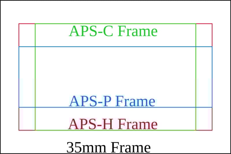 Diagram comparing camera sensor sizes: 35mm Frame (largest, black), APS-H Frame (red), APS-P Frame (blue), and APS-C Frame (green), each outlined within the previous one.