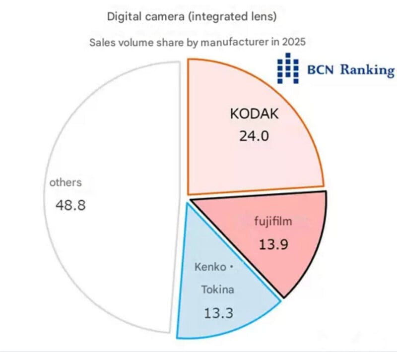 Gráfico circular que muestra la participación en las ventas de cámaras digitales de cada fabricante en 2025: Kodak 24,0%, Fujifilm 13,9%, Kenko-Tokina 13,3% y otros 48,8%. El gráfico está etiquetado "Clasificación de Barcelona.