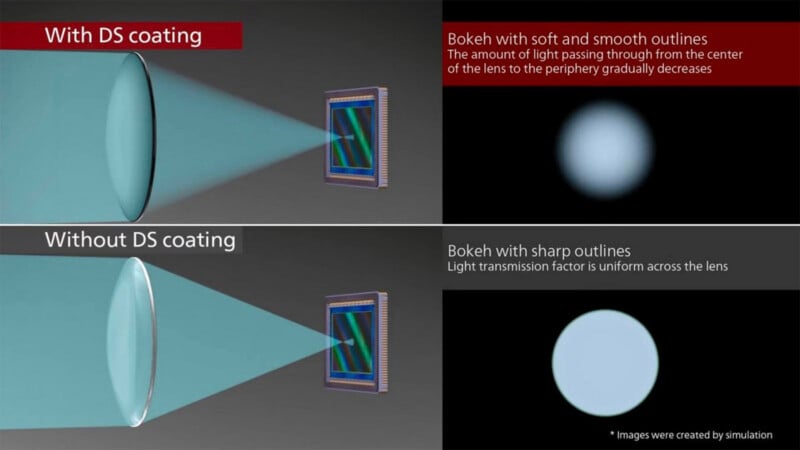  The top row ("With DS coating") displays a lens, fading blue light, and a soft-edged blur circle. The bottom row ("Without DS coating") shows even blue light and a sharp-edged blur circle.