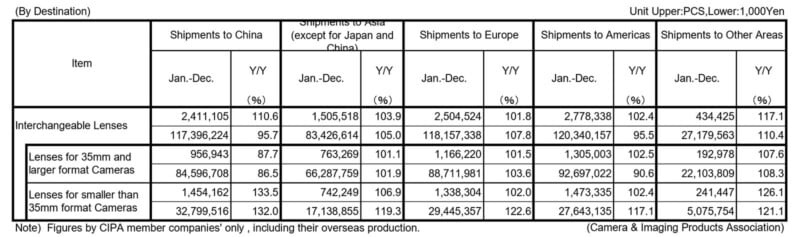 Table showing camera and lens shipments by destination (China, Asia, Europe, Americas, Other) for Jan–Dec, with categories: interchangeable lenses, 35mm/larger cameras, and smaller format cameras. Figures are in thousands of yen.