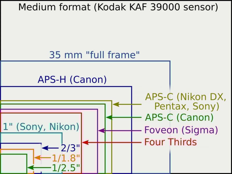 Diagram comparing various camera sensor sizes, including Medium format, 35mm full frame, APS-H, APS-C (Nikon, Canon), Foveon, Four Thirds, 1", 2/3", 1/1.8", and 1/2.5", shown as nested rectangles.