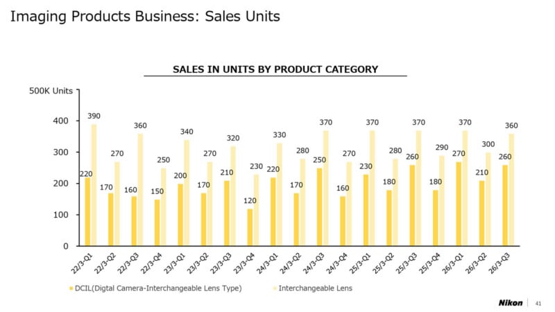Bar chart showing Nikon’s quarterly sales units from Q1 2022 to Q4 2024 for DCIL (yellow bars) and interchangeable lenses (gray bars), with values ranging from 150k to 370k units per quarter.