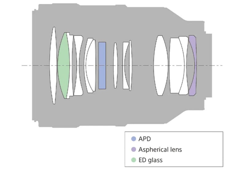 Cross-sectional diagram of a camera lens showing multiple lens elements, including APD (purple), aspherical (blue), and ED glass (green) components, labeled within a grey lens housing.