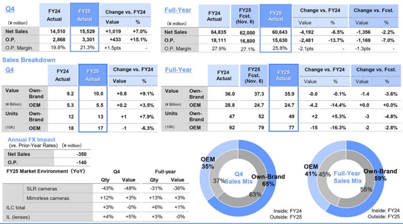 A financial report displays Q4 and full-year revenue, operating profit, margin, and sales breakdown by product category and sales channel. Two pie charts illustrate sales mix by own brand and OEM, and various percentage changes are shown.