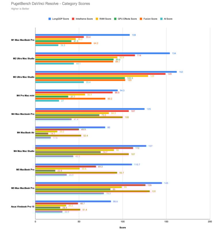 Bar chart comparing PugetBench DaVinci Resolve category scores for various MacBook and Mac Studio models, with colored bars representing LongGOP Score, IntraFrame Score, RAW Score, GPU Effects, Fusion Score, and AI Score.