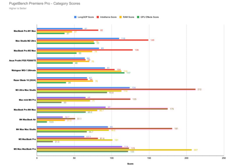 Bar chart showing PugetBench Premiere Pro category scores for various Mac and PC devices. Scores for Long/GP, Intra, RAW, and GPU Effects are represented; MacBook Pro M2 Max has the highest overall scores.
