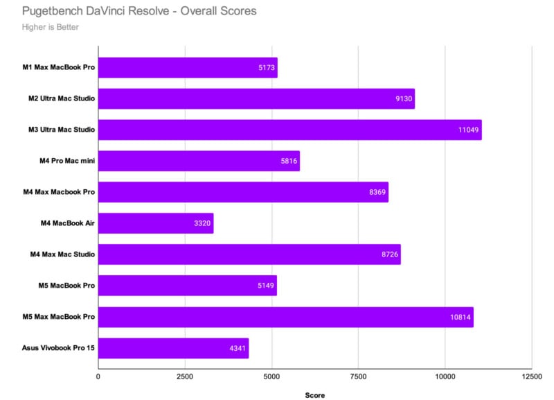 Bar chart showing Pugetbench DaVinci Resolve overall scores for various Apple devices and one Asus laptop. The highest score is for M3 Ultra Mac Studio (11049), and the lowest for M4 MacBook Air (3320).